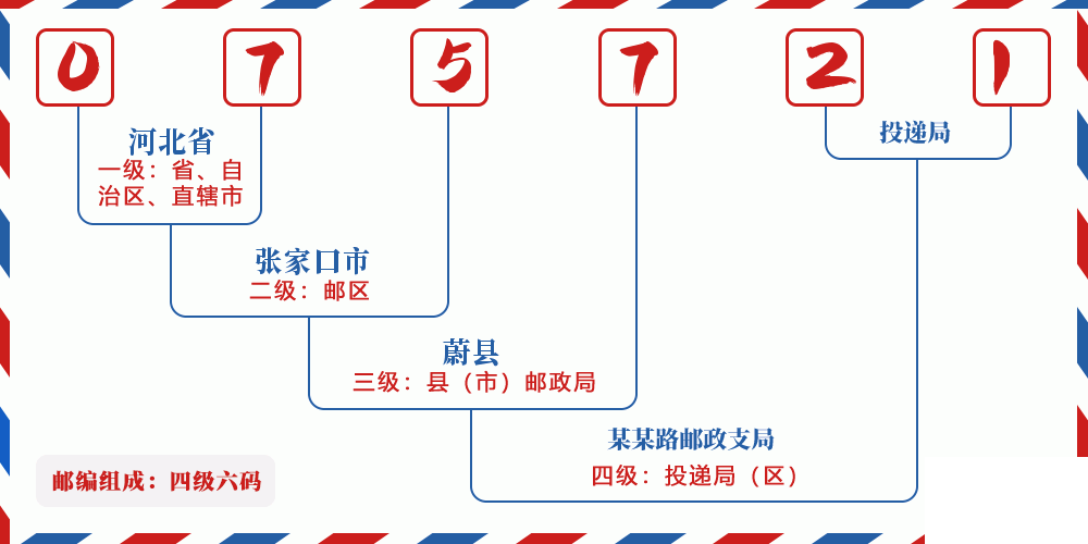 邮编075721含义
