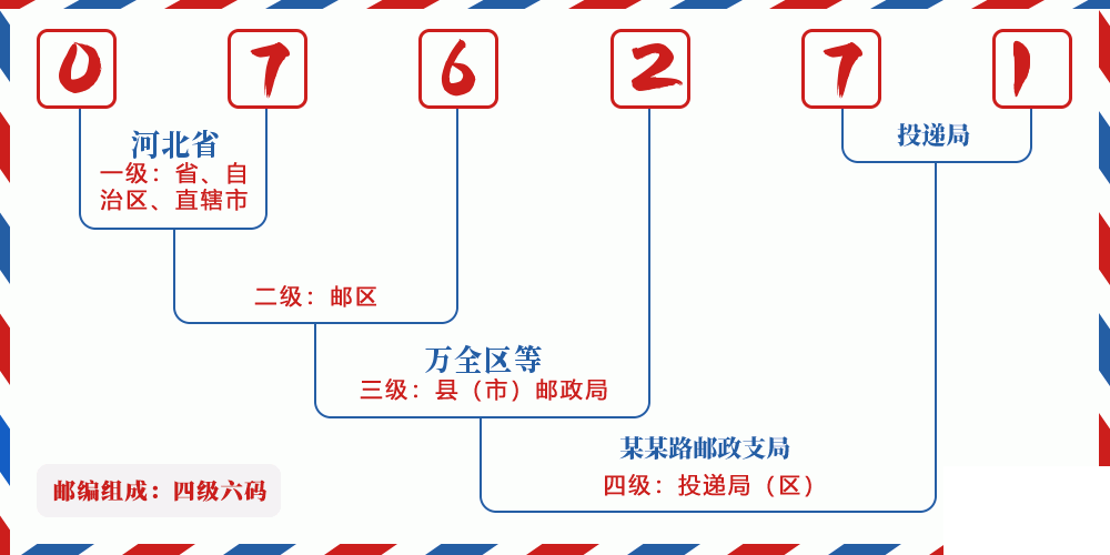 邮编076271含义