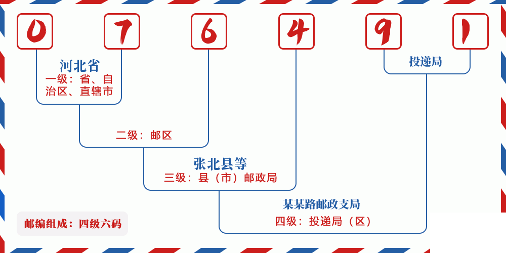 邮编076491含义