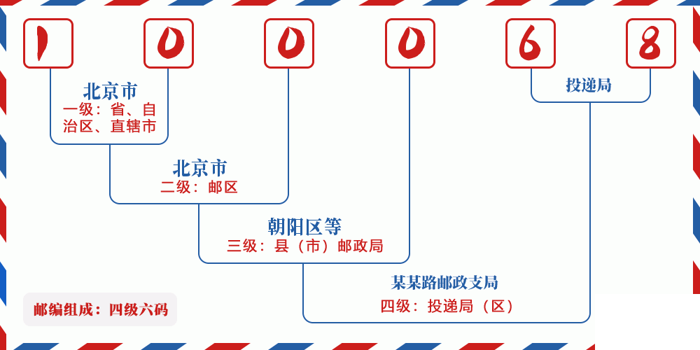 邮编100068含义
