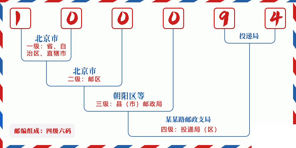 邮编100094含义