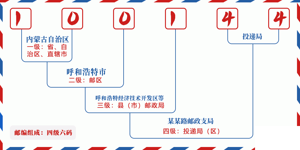 邮编100144含义