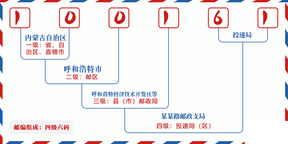 邮编100161含义