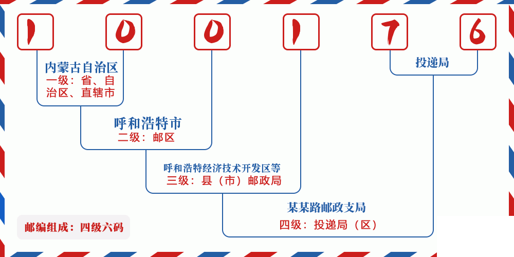 邮编100176含义