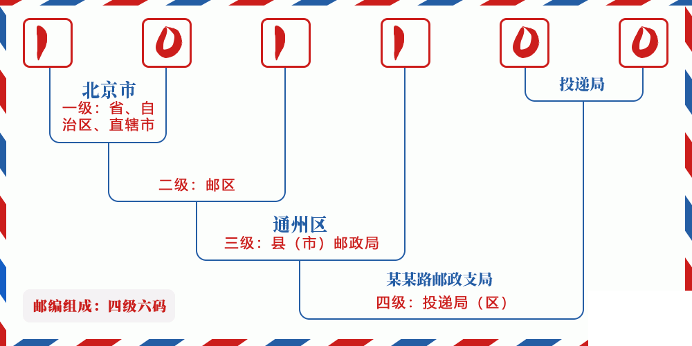 邮编101100含义