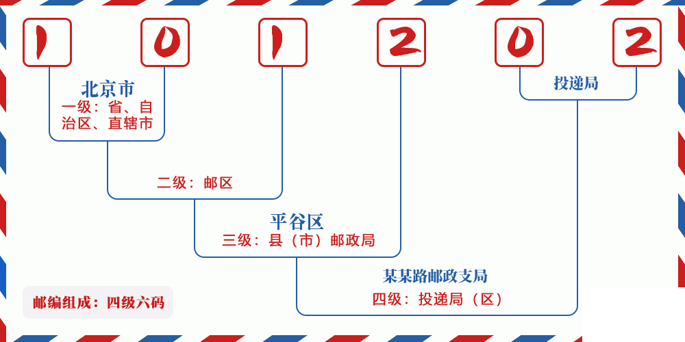 邮编101202含义