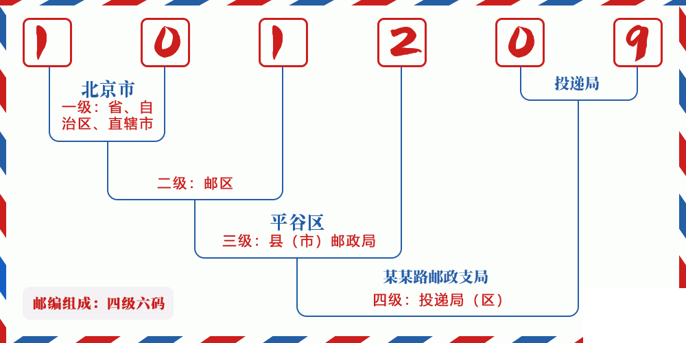 邮编101209含义