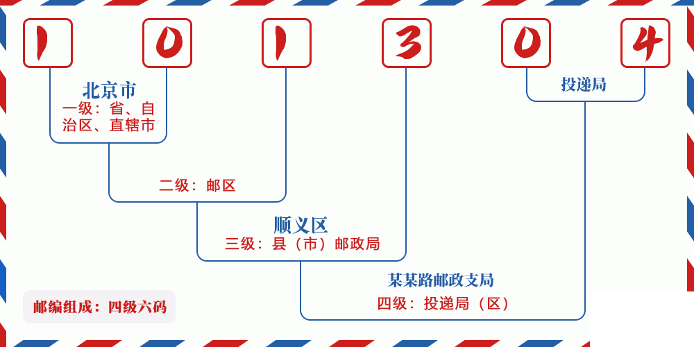 邮编101304含义