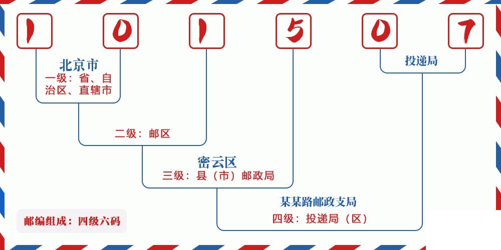 邮编101507含义