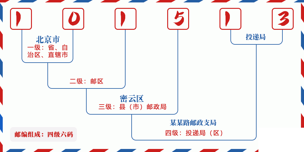 邮编101513含义
