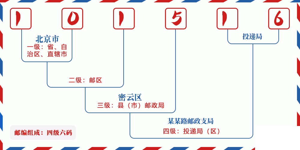 邮编101516含义