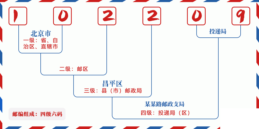 邮编102209含义