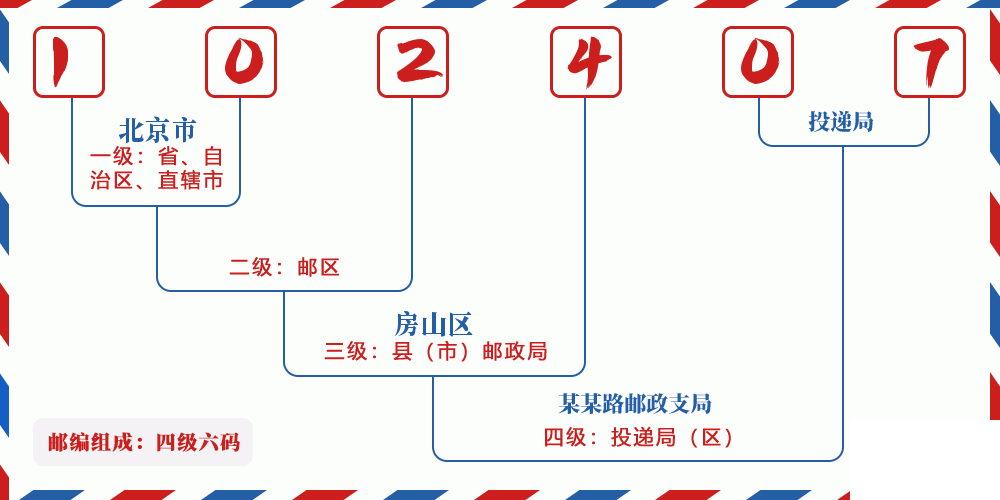 邮编102407含义