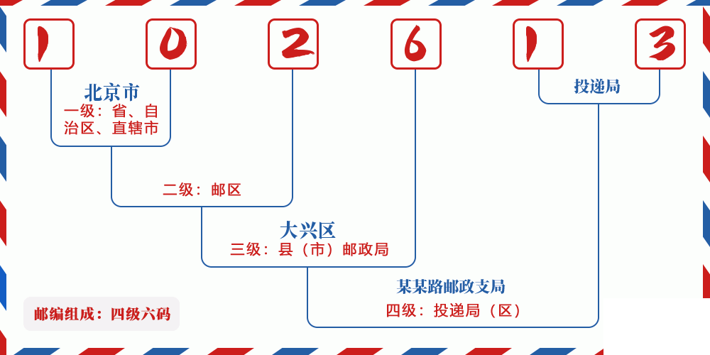 邮编102613含义
