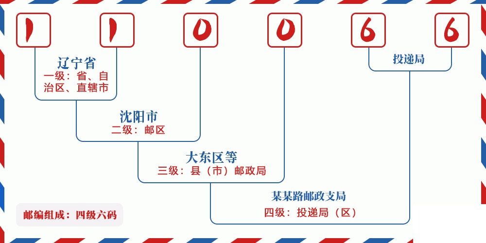 邮编110066含义