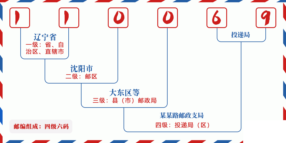 邮编110069含义