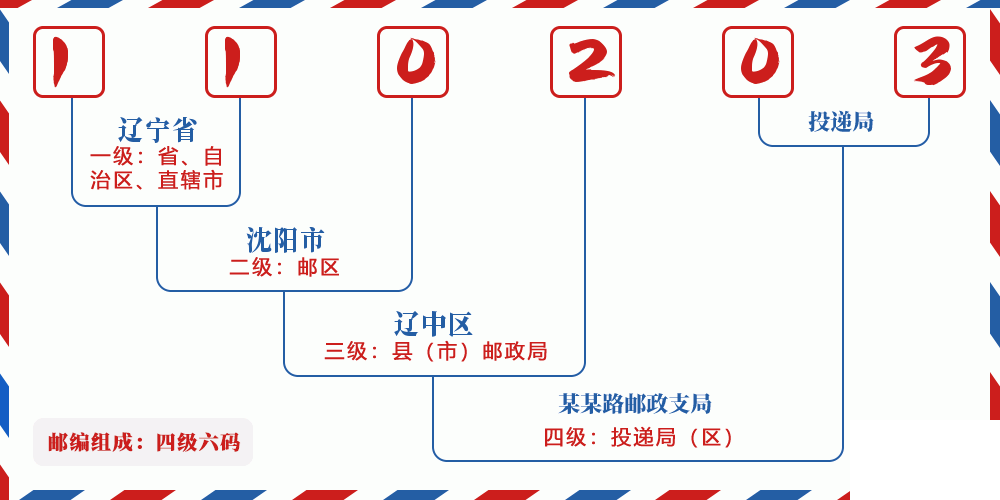 邮编110203含义