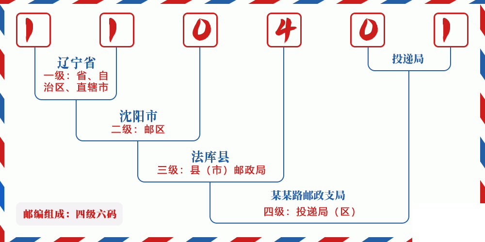 邮编110401含义