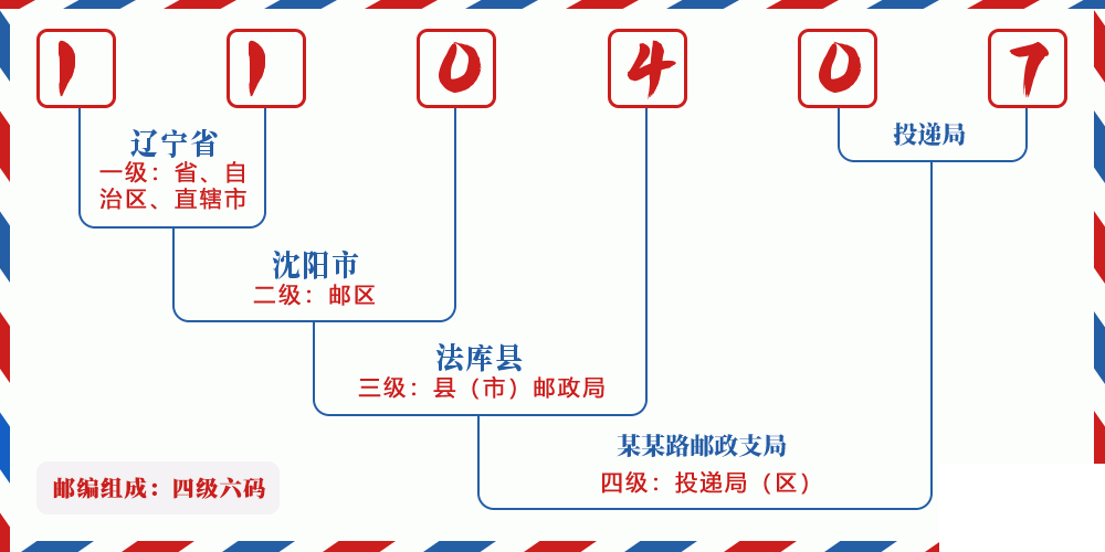 邮编110407含义