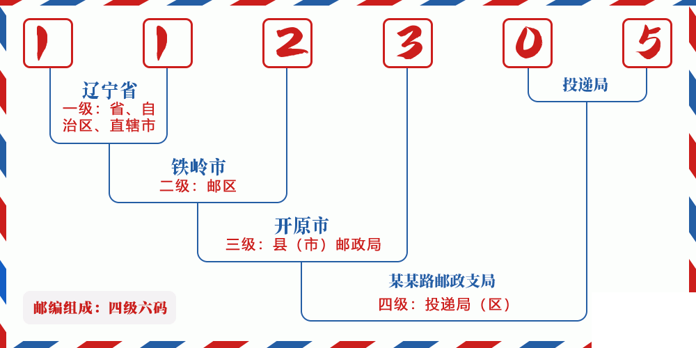 邮编112305含义