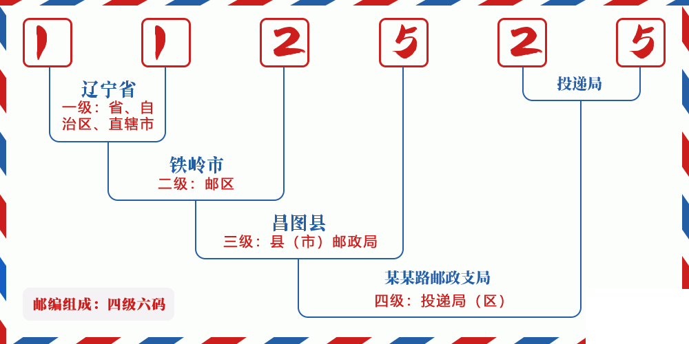 邮编112525含义