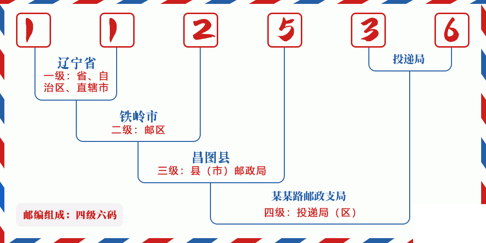 邮编112536含义