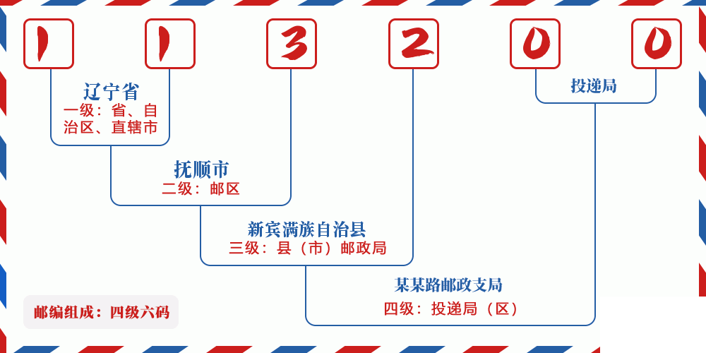 邮编113200含义
