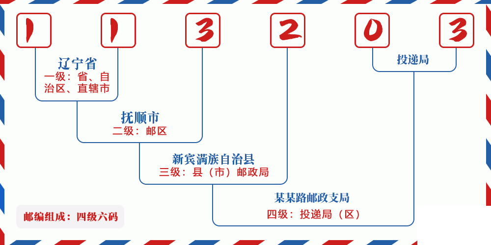邮编113203含义