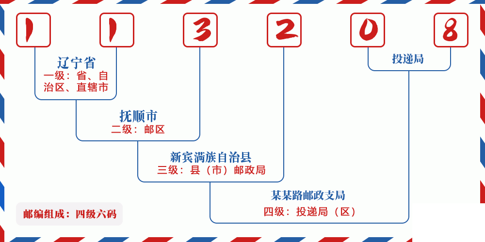 邮编113208含义