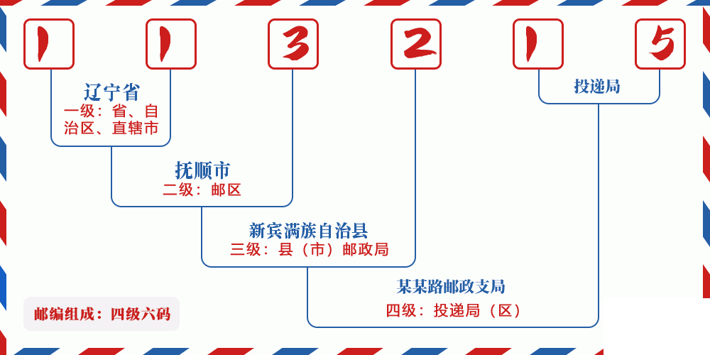 邮编113215含义