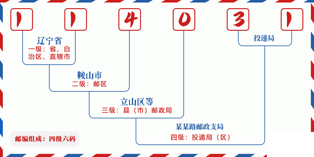 邮编114031含义