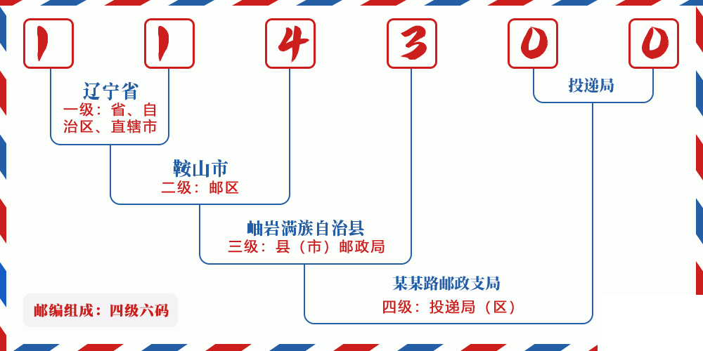 邮编114300含义