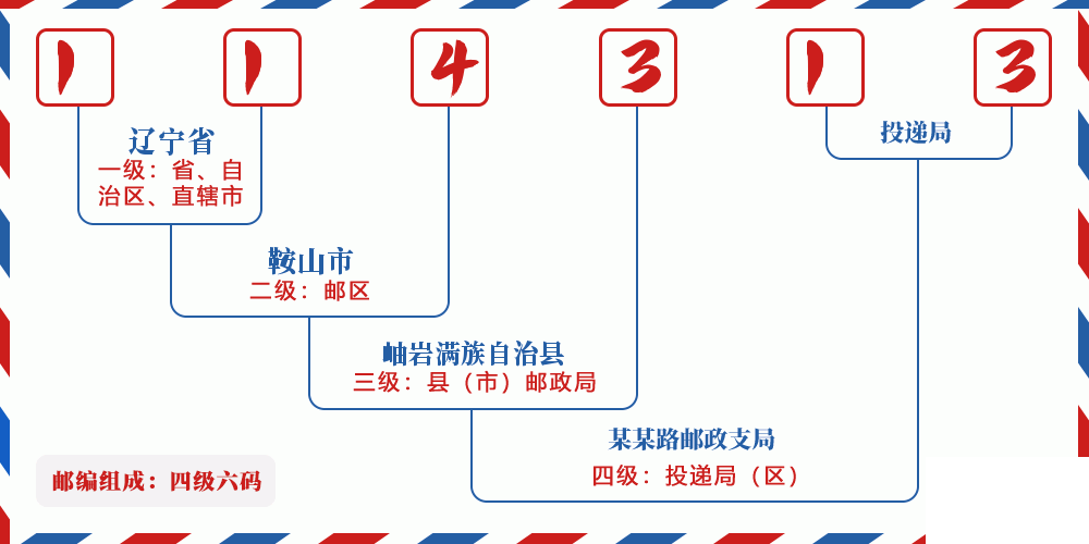 邮编114313含义