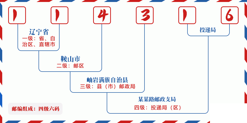 邮编114316含义