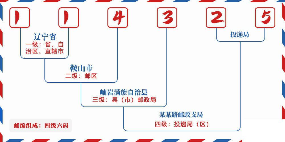邮编114325含义