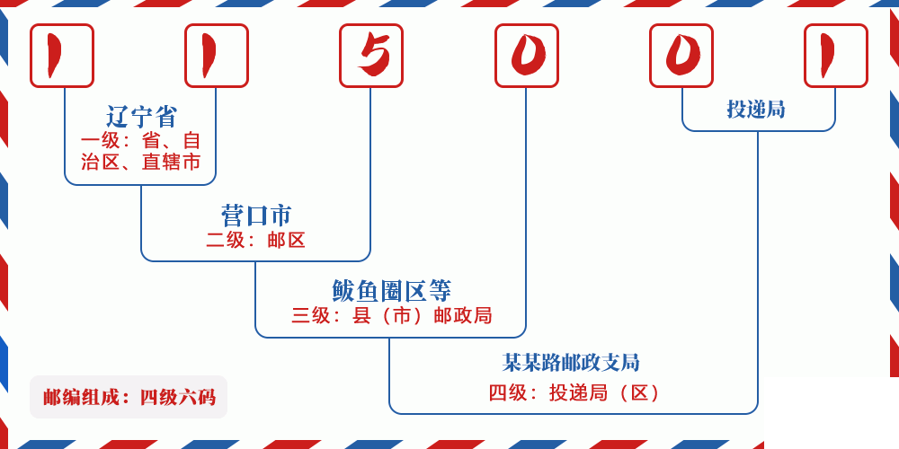 邮编115001含义