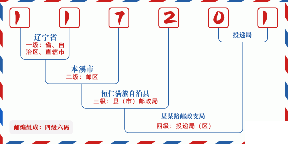 邮编117201含义