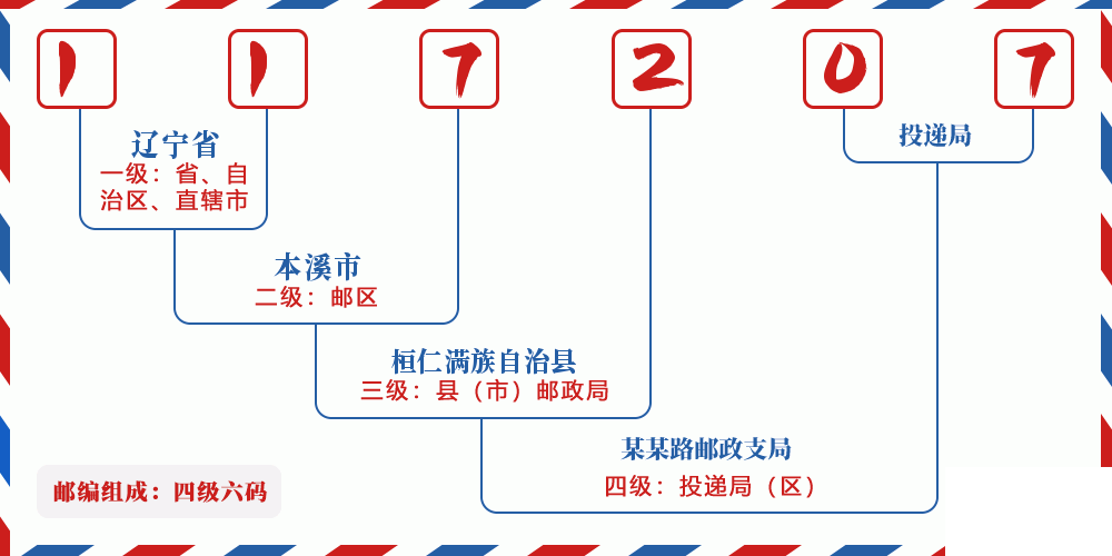 邮编117207含义