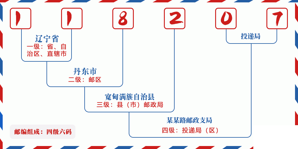 邮编118207含义