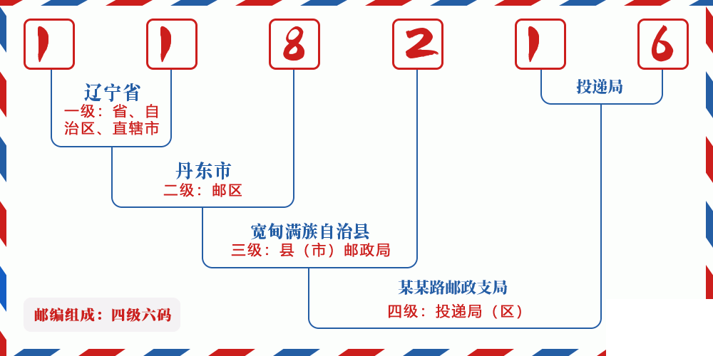 邮编118216含义