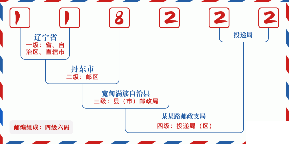 邮编118222含义