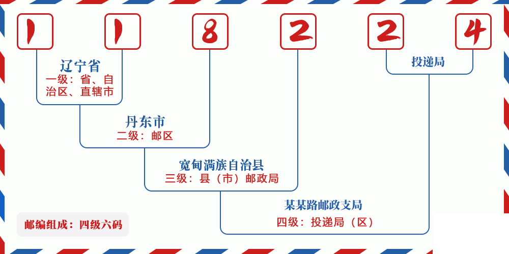 邮编118224含义