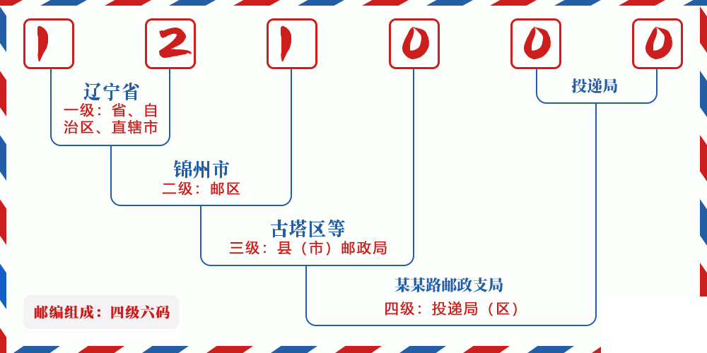 邮编121000含义
