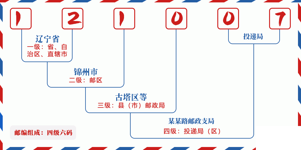 邮编121007含义