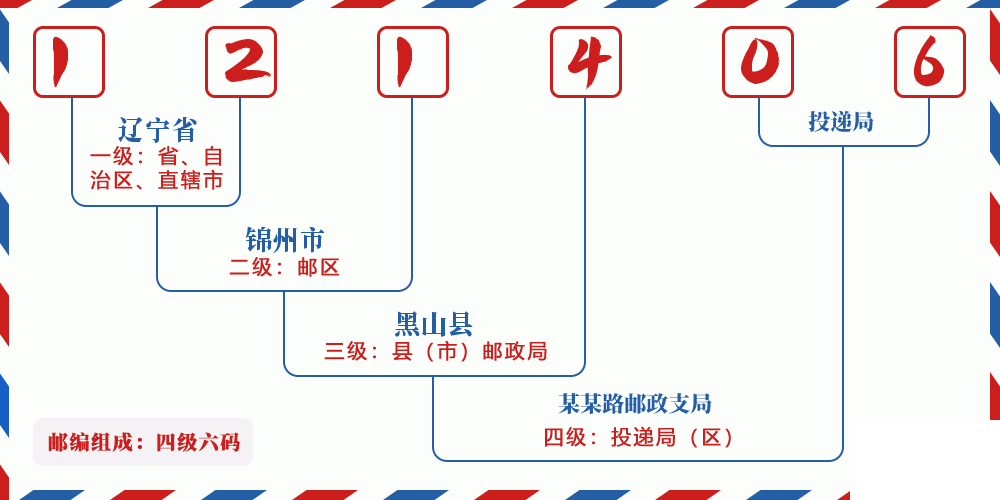 邮编121406含义