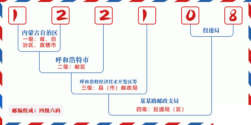 邮编122108含义