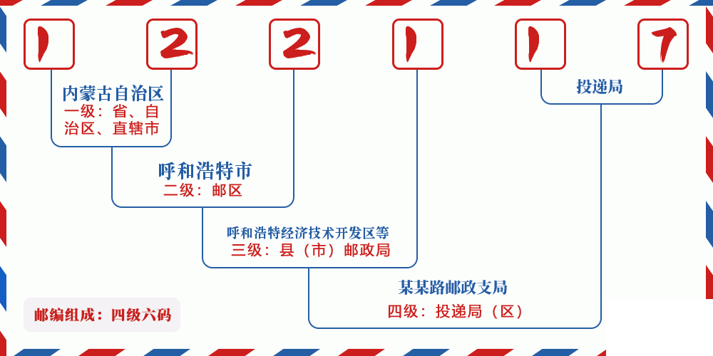 邮编122117含义
