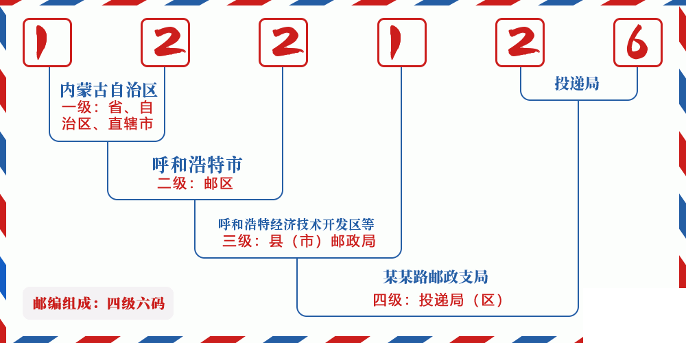 邮编122126含义