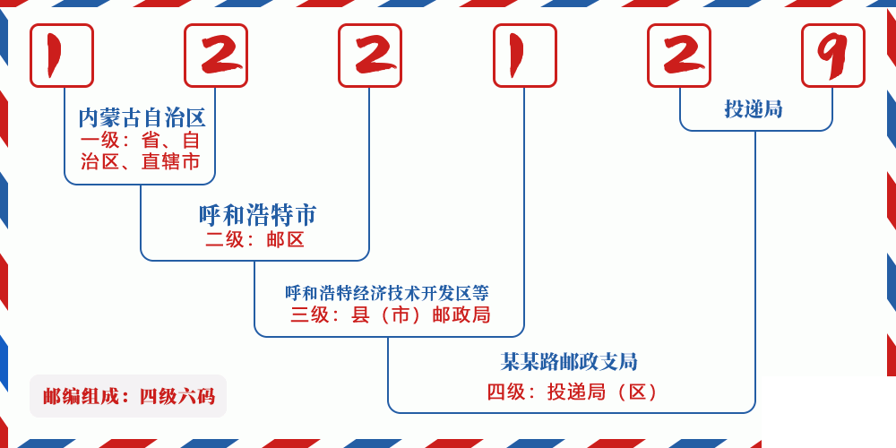 邮编122129含义