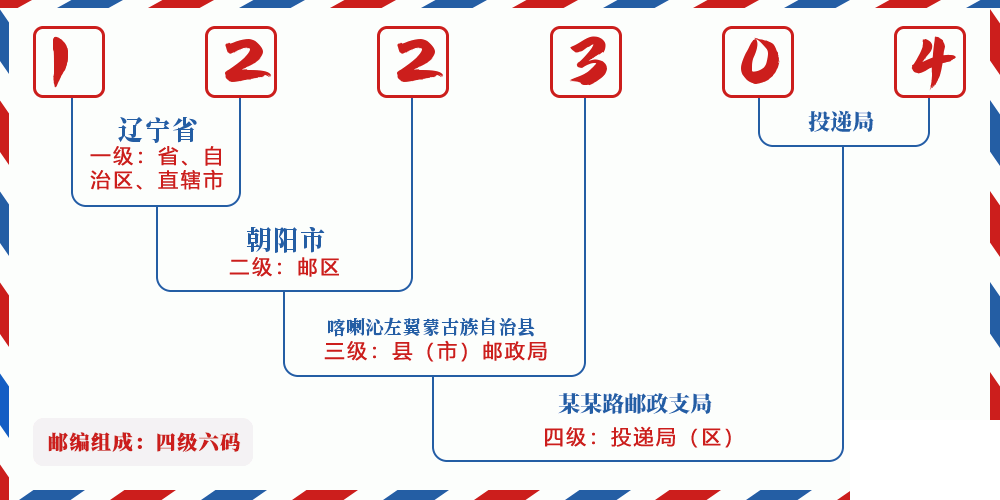 邮编122304含义